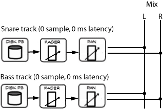 Without inserts, there’s nothing in the signal flow of an Audio track that introduces latency.