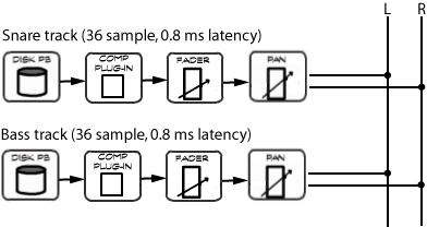 When latency is the same on multiple tracks, signals arrive at the mix bus simultaneously, and will not interfere with one another.